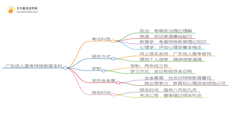 广东成人高考特殊教育本科入学考试考几门？思维导图