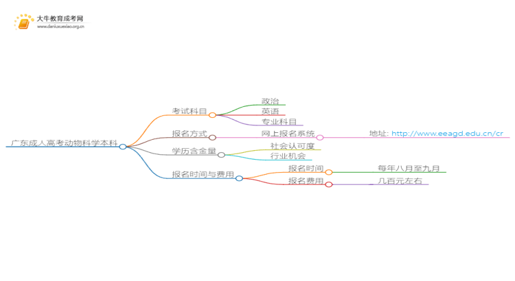 广东成人高考动物科学本科入学考试考几门？思维导图