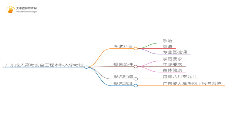 广东成人高考安全工程本科入学考试考几门？思维导图