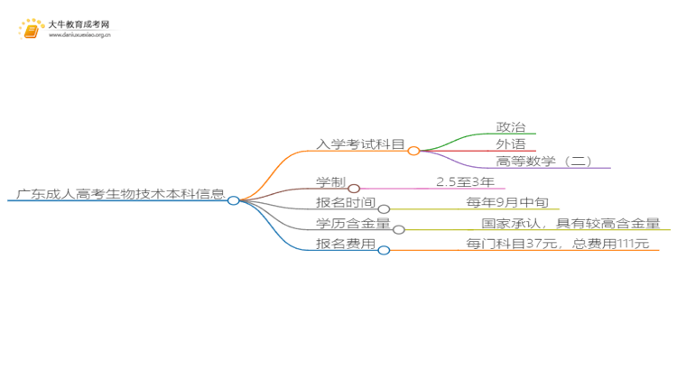 广东成人高考生物技术本科入学考试考几门？思维导图