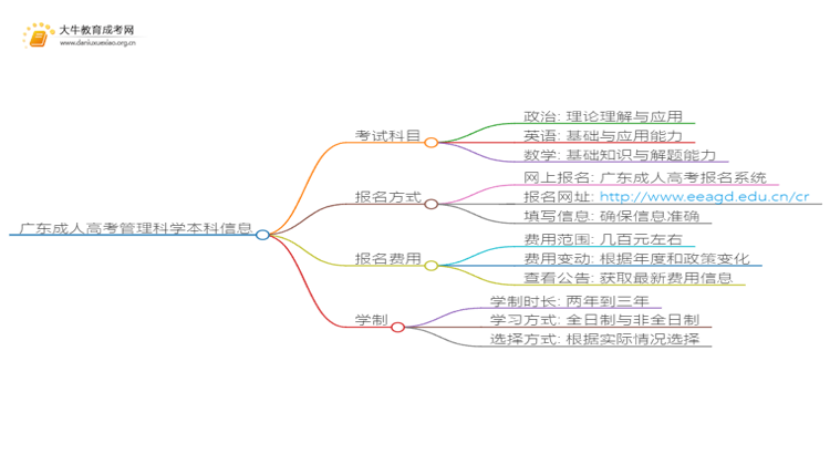 广东成人高考管理科学本科入学考试考几门？思维导图