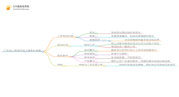 广东成人高考环境工程本科入学考试考几门？思维导图