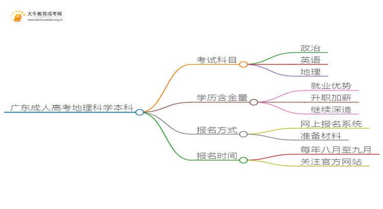 广东成人高考地理科学本科入学考试考几门？思维导图