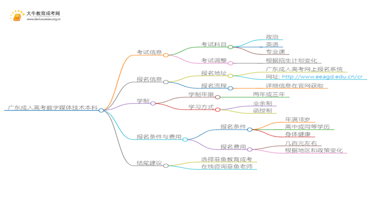 广东成人高考数字媒体技术本科入学考试考几门？思维导图