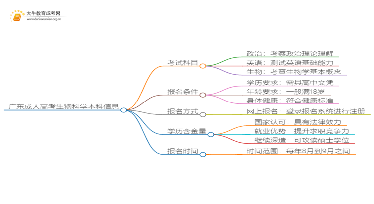 广东成人高考生物科学本科入学考试考几门？思维导图