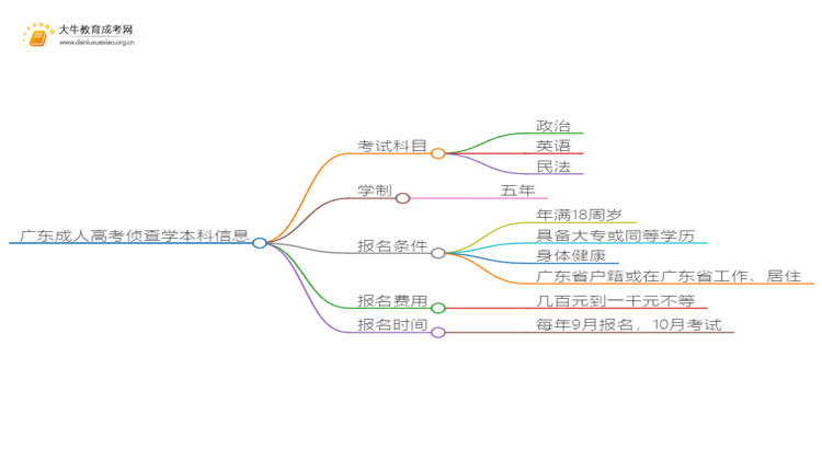 广东成人高考侦查学本科入学考试考几门？思维导图