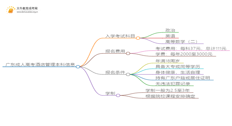 广东成人高考酒店管理本科入学考试考几门？思维导图