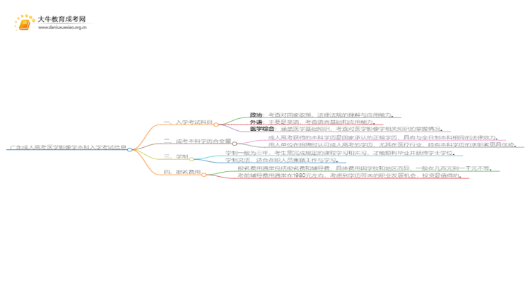 广东成人高考医学影像学本科入学考试考几门？思维导图