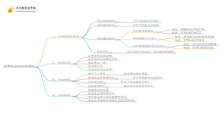 广东成人高考教育学本科入学考试考几门？思维导图