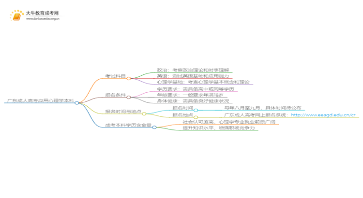 广东成人高考应用心理学本科入学考试考几门？思维导图