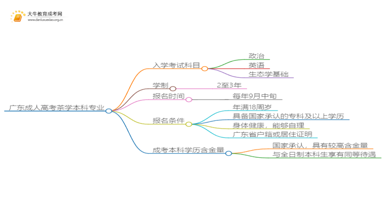 广东成人高考茶学本科入学考试考几门？思维导图