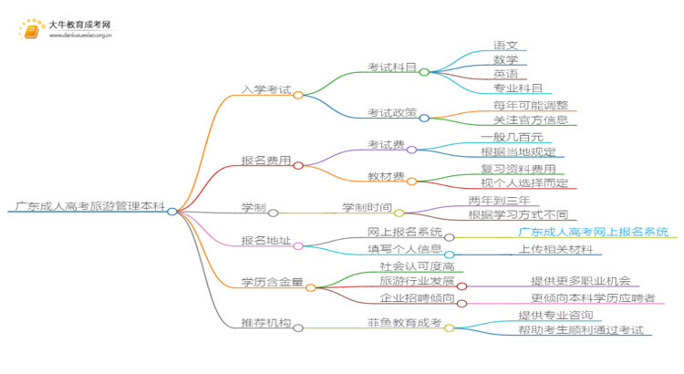 广东成人高考旅游管理本科入学考试考几门？思维导图