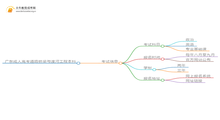 广东成人高考道路桥梁与渡河工程本科入学考试考几门？思维导图