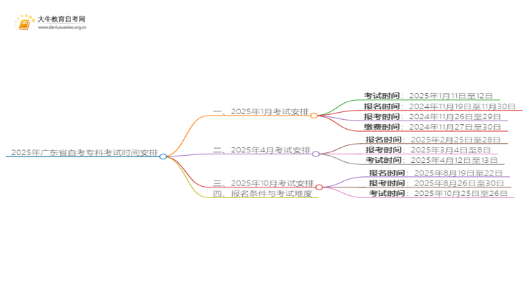 2025年广东省自考专科考试时间是多少思维导图