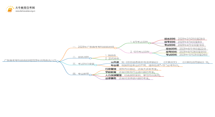 广东自考专科报名时间2025年官网查询入口思维导图