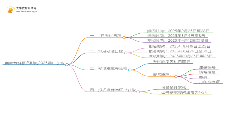 自考专科报名时间2025年广东省考生思维导图