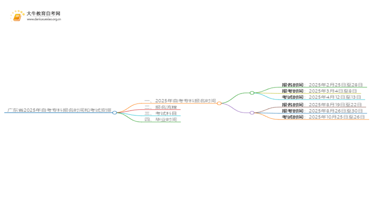 广东省2025年自考专科报名时间和考试时间思维导图