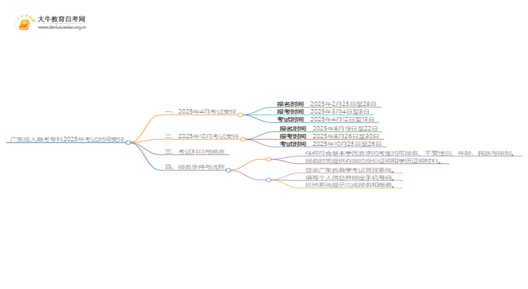 广东成人自考专科2025年考试时间是多少思维导图