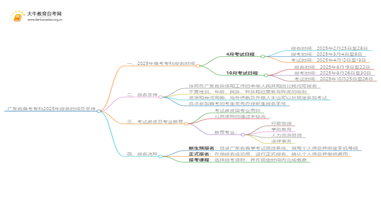 广东省自考专科2025年报名时间及条件思维导图