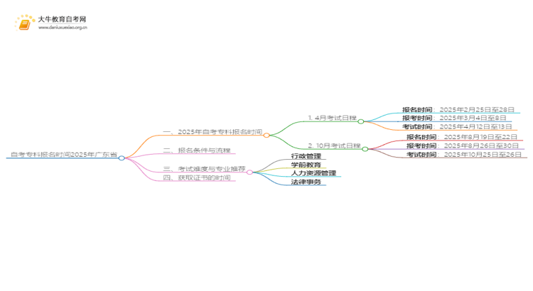 自考专科报名时间2025年官网广东省思维导图