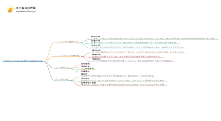 广东省2025年成人自考专科报名时间一览思维导图
