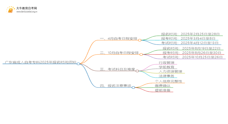 广东省成人自考专科2025年报名时间（须知）思维导图