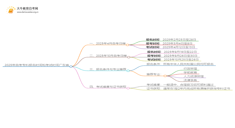 2025年自考专科报名时间和考试时间广东省思维导图