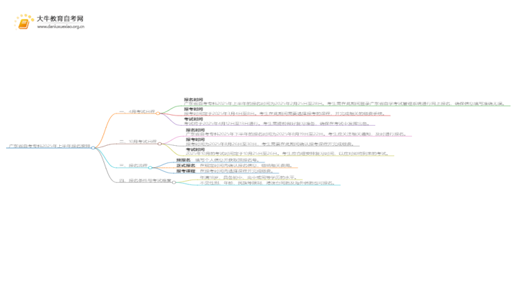 广东省自考专科报名时间2025年上半年考试具体安排思维导图