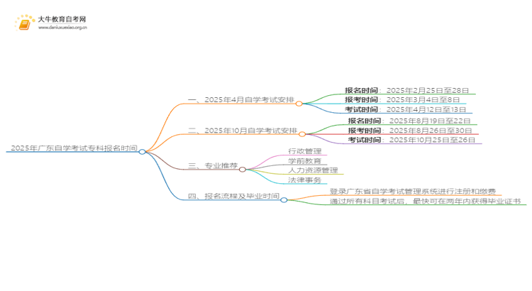 2025年广东自学考试专科报名时间是到几号呢思维导图