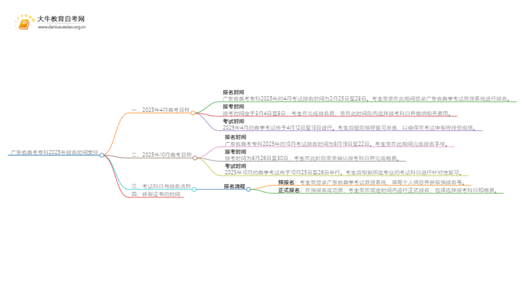 广东省自考专科报名时间2025年具体时间表思维导图