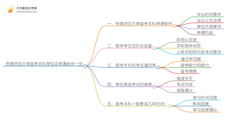 安徽师范大学自考本科学位证申请条件一览思维导图