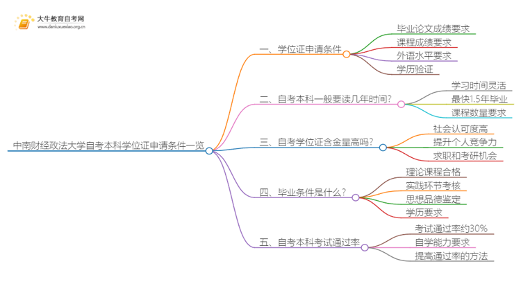 中南财经政法大学自考本科学位证申请条件一览思维导图