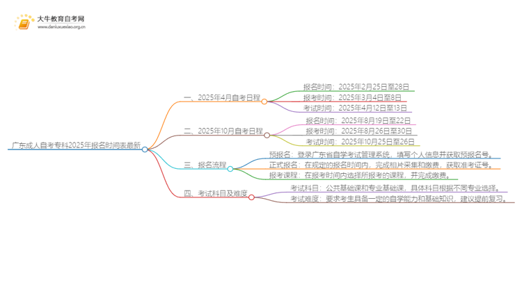 广东成人自考专科2025年报名时间表最新思维导图