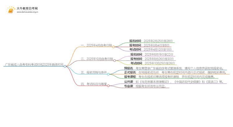 广东省成人自考专科考试时间2025年具体时间思维导图