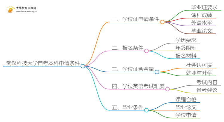 武汉科技大学自考本科学位证申请条件一览思维导图