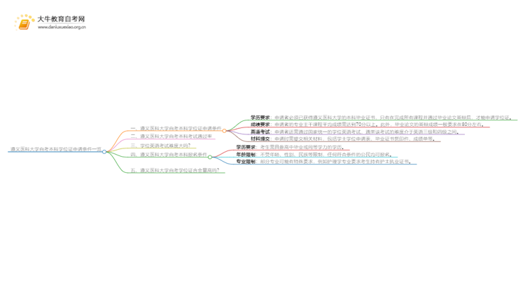 遵义医科大学自考本科学位证申请条件一览思维导图