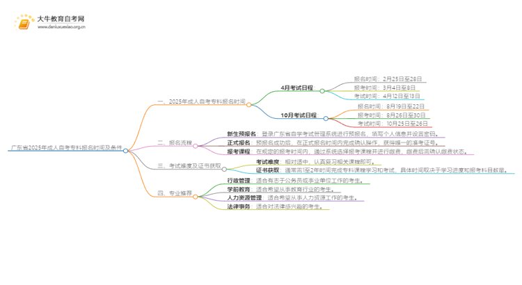 广东省2025年成人自考专科报名时间及条件思维导图