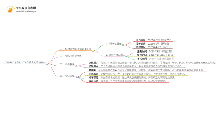 广东省自考专科报考时间2025年 报名条件是多少思维导图