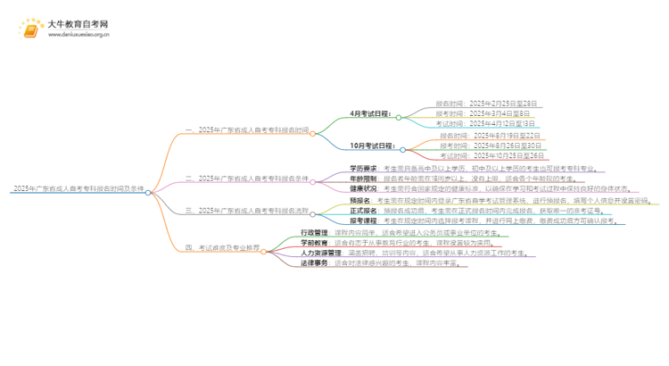 2025年广东省成人自考专科报名时间及条件思维导图