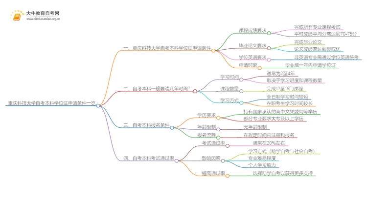 重庆科技大学自考本科学位证申请条件一览思维导图