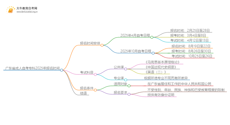 广东省成人自考专科报名时间2025年官网是多少？思维导图