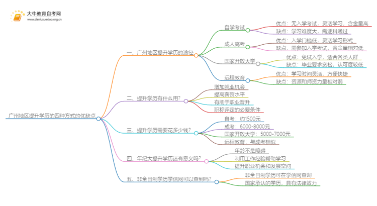 广州地区提升学历的四种方式的优缺点思维导图