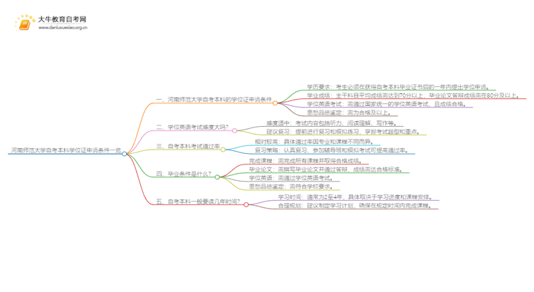 河南师范大学自考本科学位证申请条件一览思维导图