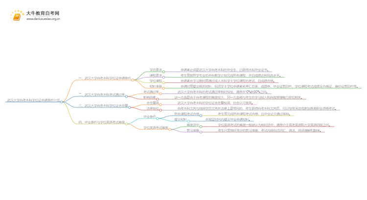 武汉大学自考本科学位证申请条件一览思维导图