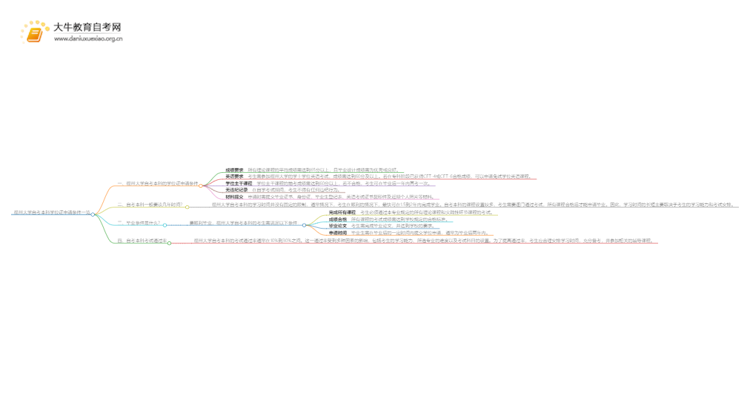 福州大学自考本科学位证申请条件一览思维导图