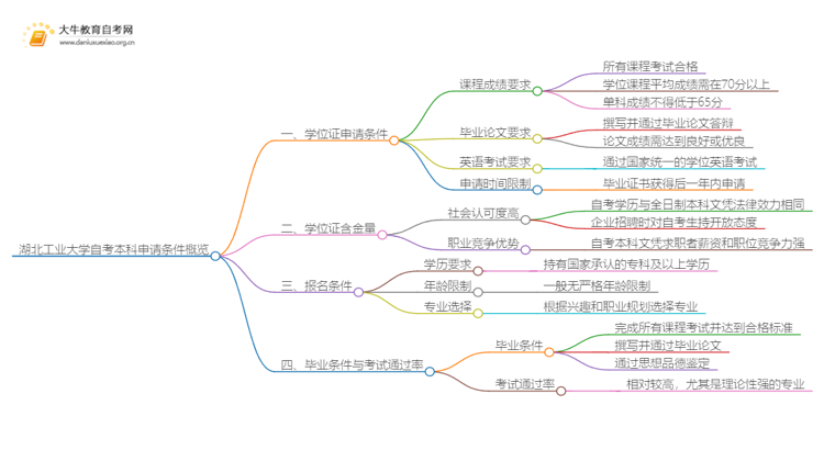 湖北工业大学自考本科学位证申请条件一览思维导图