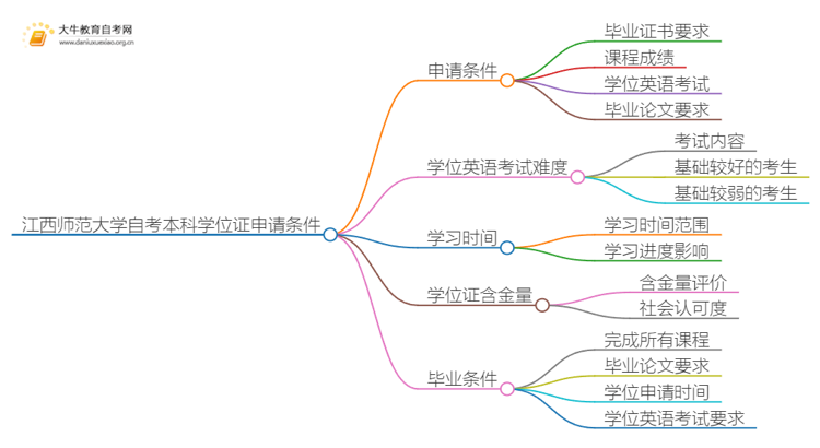 江西师范大学自考本科学位证申请条件一览思维导图