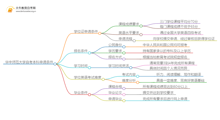 华中师范大学自考本科学位证申请条件一览思维导图