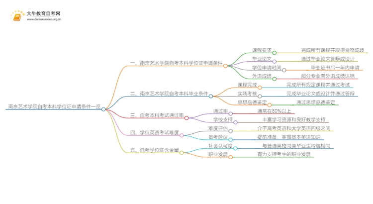 南京艺术学院自考本科学位证申请条件一览思维导图