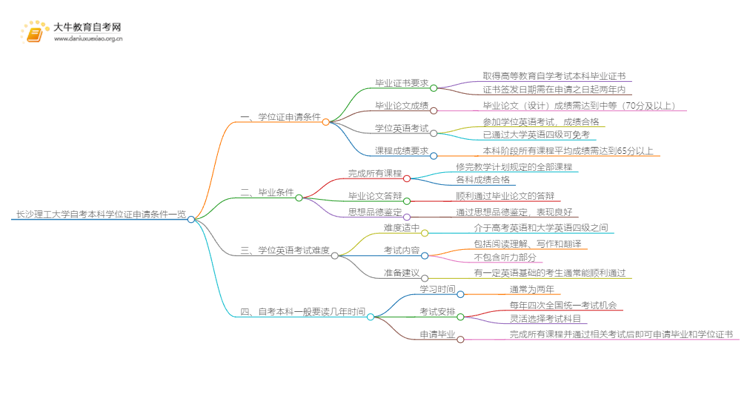 长沙理工大学自考本科学位证申请条件一览思维导图